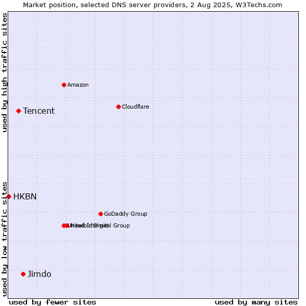 Market position of Jimdo vs. Tencent vs. HKBN