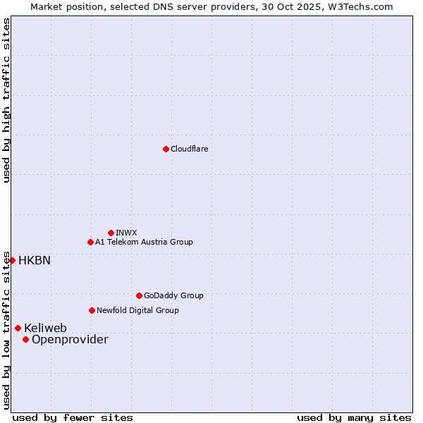 Market position of Openprovider vs. Keliweb vs. HKBN