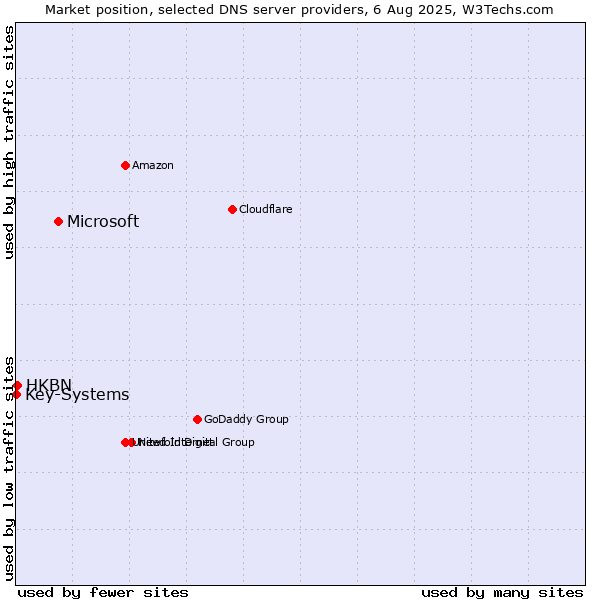 Market position of Microsoft vs. HKBN vs. Key-Systems