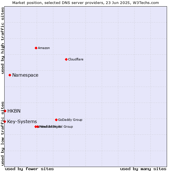 Market position of Namespace vs. HKBN vs. Key-Systems