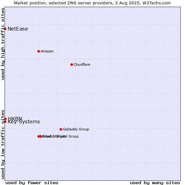 Market position of HKBN vs. Key-Systems vs. NetEase