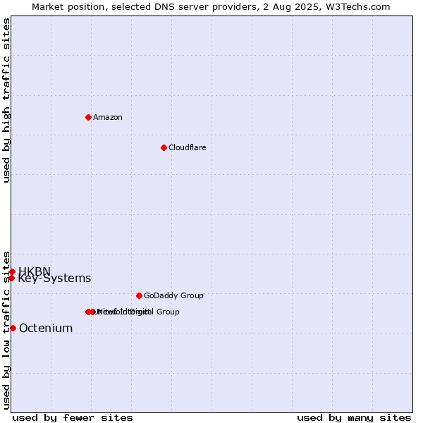 Market position of Octenium vs. HKBN vs. Key-Systems