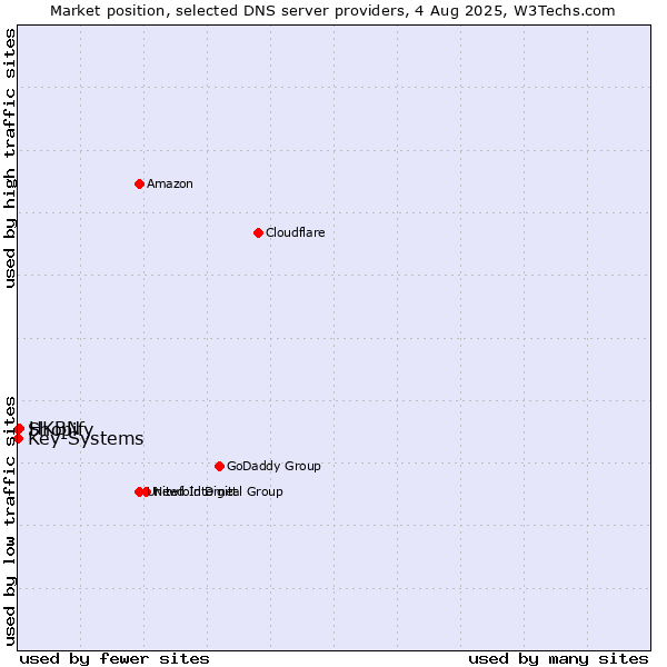 Market position of HKBN vs. Shopify vs. Key-Systems