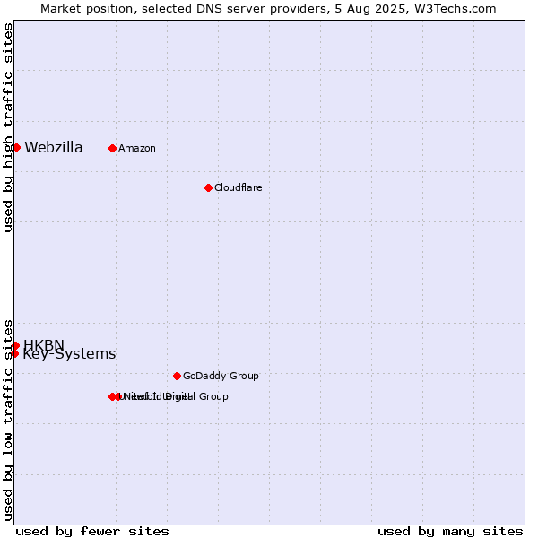 Market position of Webzilla vs. HKBN vs. Key-Systems