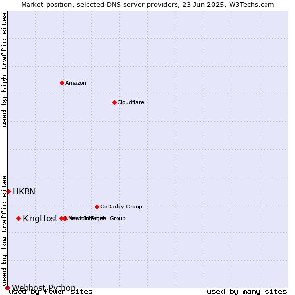 Market position of KingHost vs. HKBN vs. Webhost Python