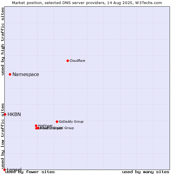 Market position of Namespace vs. HKBN vs. Lansol