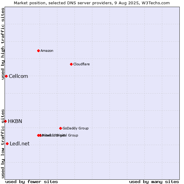 Market position of Ledl.net vs. Cellcom vs. HKBN