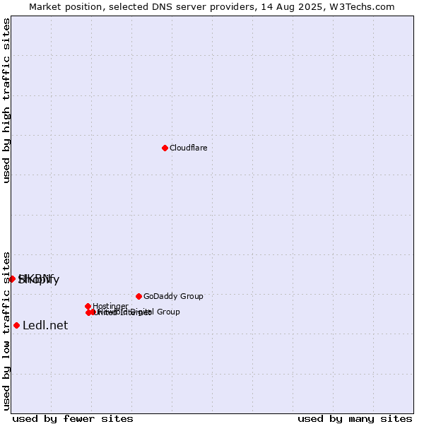 Market position of Ledl.net vs. HKBN vs. Shopify