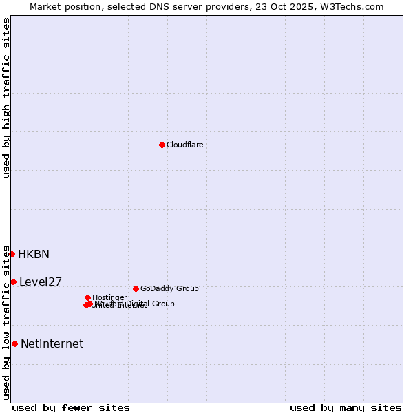 Market position of Netinternet vs. Level27 vs. HKBN