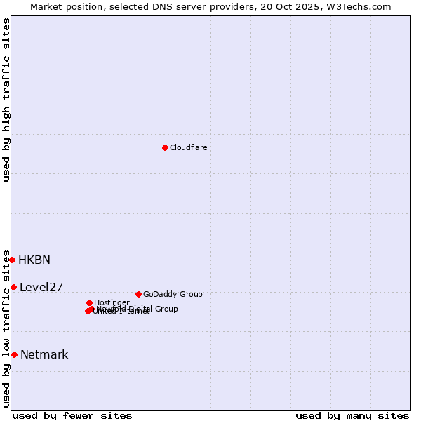 Market position of Netmark vs. Level27 vs. HKBN