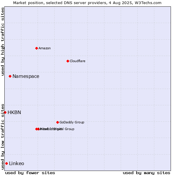 Market position of Namespace vs. Linkeo vs. HKBN