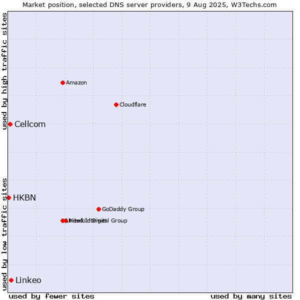 Market position of Linkeo vs. Cellcom vs. HKBN