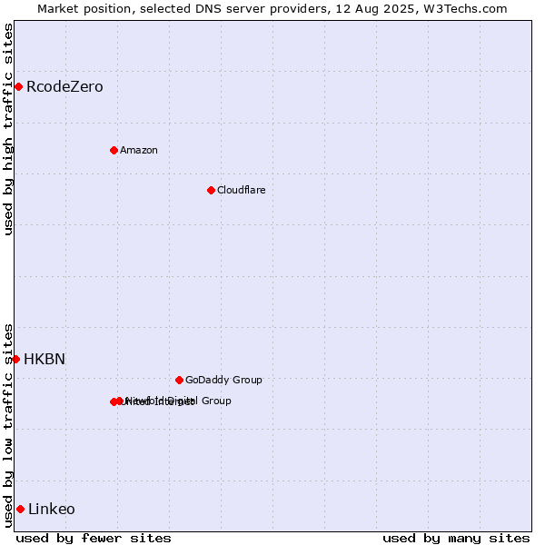 Market position of Linkeo vs. RcodeZero vs. HKBN