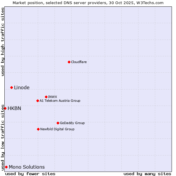 Market position of Linode vs. Mono Solutions vs. HKBN
