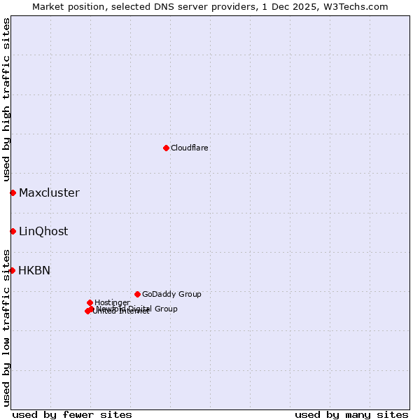 Market position of LinQhost vs. Maxcluster vs. HKBN