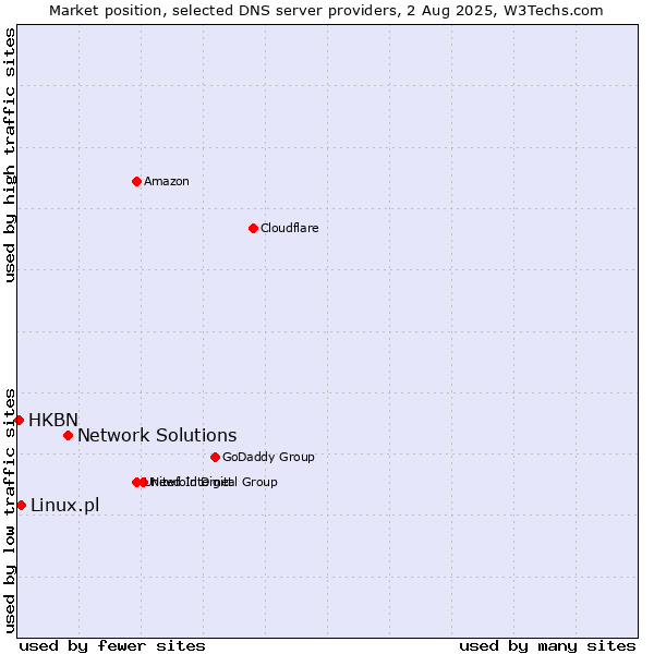 Market position of Network Solutions vs. Linux.pl vs. HKBN
