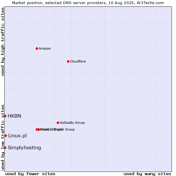 Market position of Linux.pl vs. HKBN vs. Simplyhosting