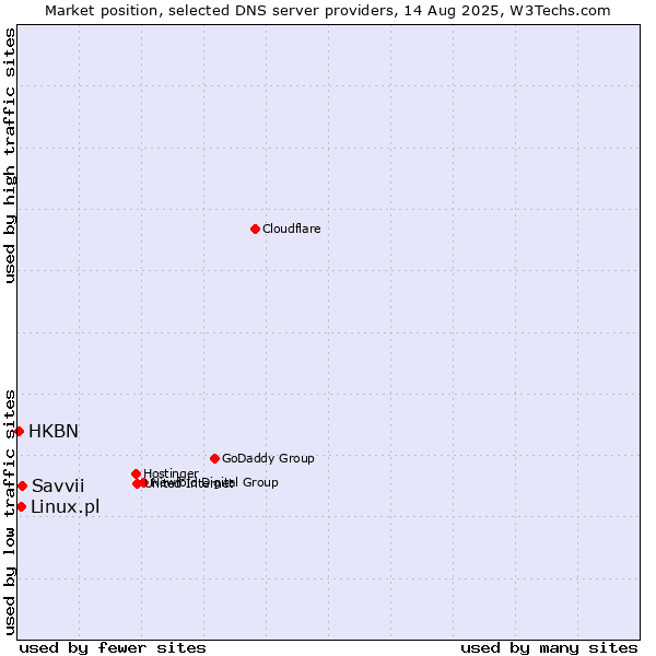 Market position of Savvii vs. Linux.pl vs. HKBN
