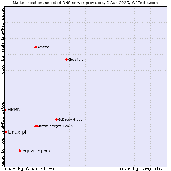 Market position of Squarespace vs. Linux.pl vs. HKBN