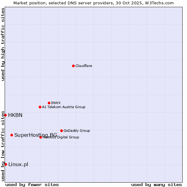 Market position of SuperHosting.BG vs. Linux.pl vs. HKBN