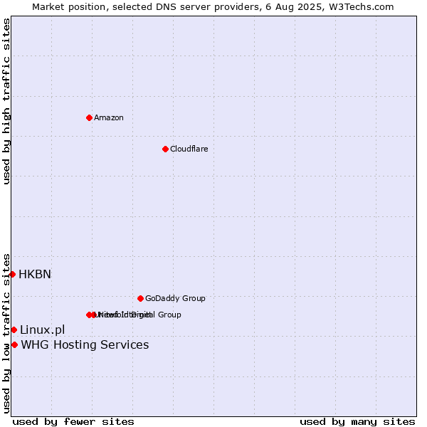 Market position of Linux.pl vs. WHG Hosting Services vs. HKBN