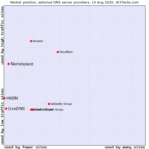 Market position of Namespace vs. LiveDNS vs. HKBN