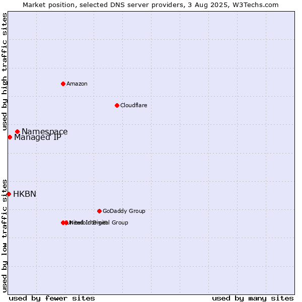 Market position of Namespace vs. Managed IP vs. HKBN