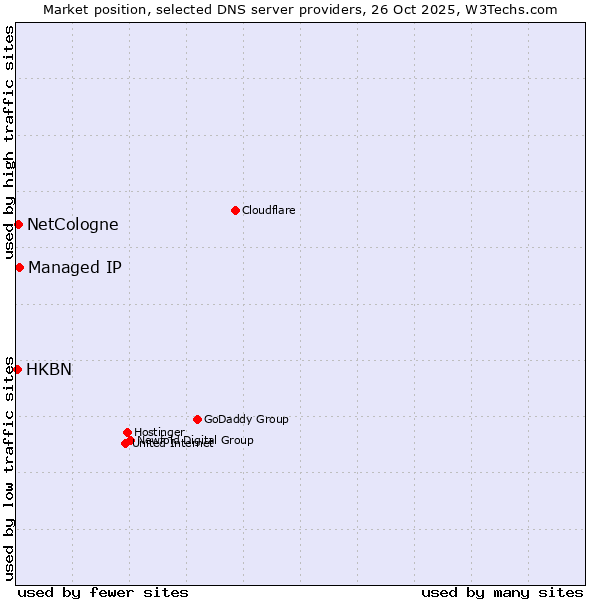 Market position of Managed IP vs. NetCologne vs. HKBN