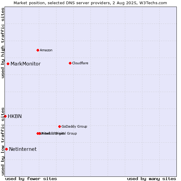 Market position of MarkMonitor vs. Netinternet vs. HKBN