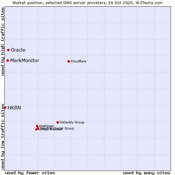 Market position of Oracle vs. MarkMonitor vs. HKBN