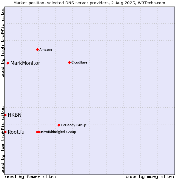 Market position of MarkMonitor vs. HKBN vs. Root.lu