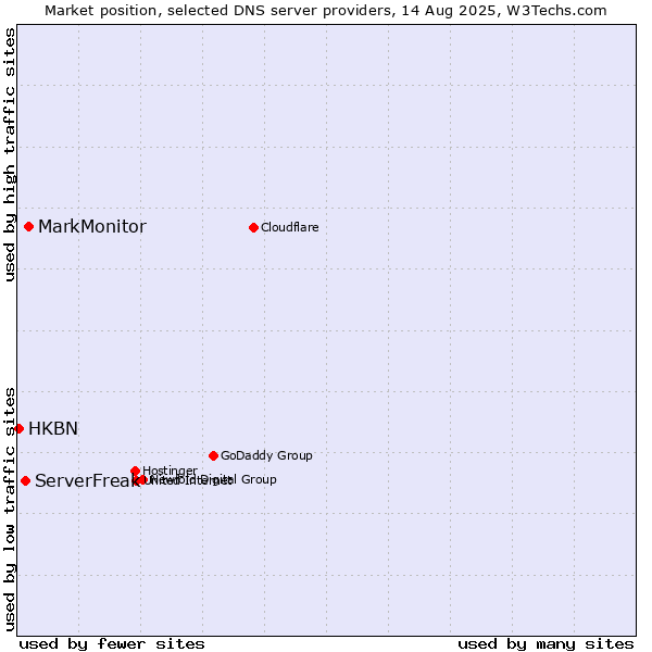 Market position of MarkMonitor vs. ServerFreak vs. HKBN