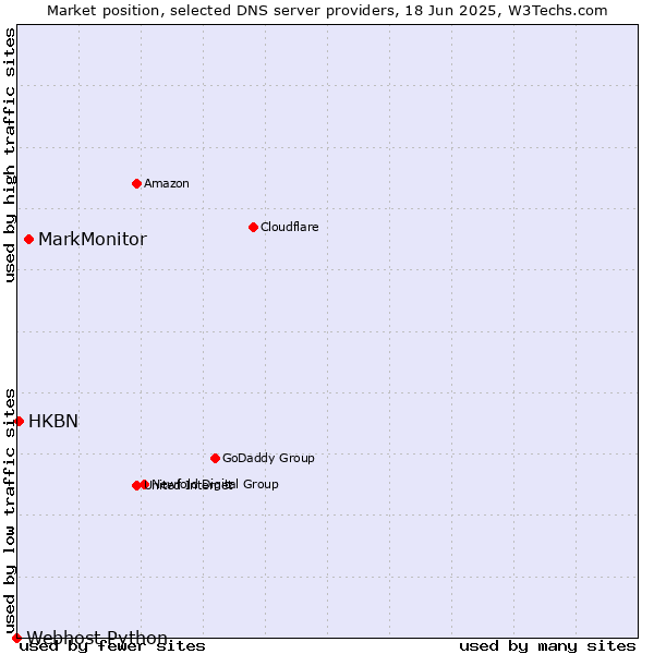 Market position of MarkMonitor vs. HKBN vs. Webhost Python