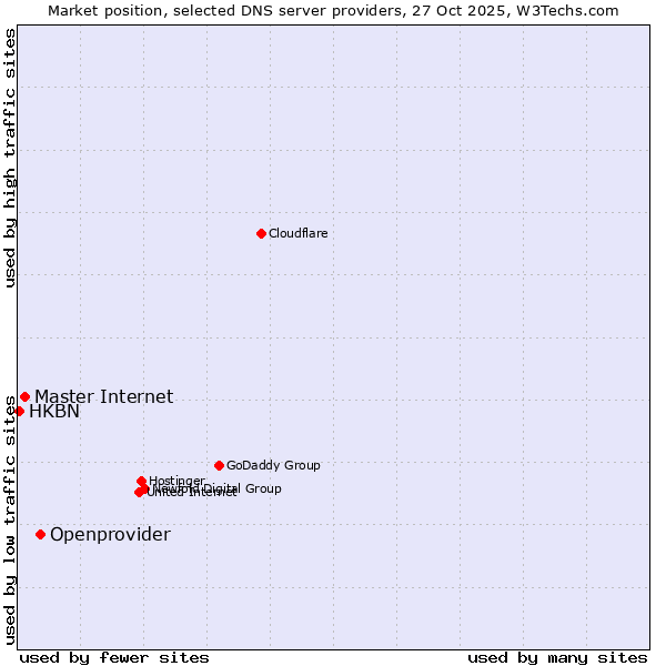 Market position of Openprovider vs. Master Internet vs. HKBN