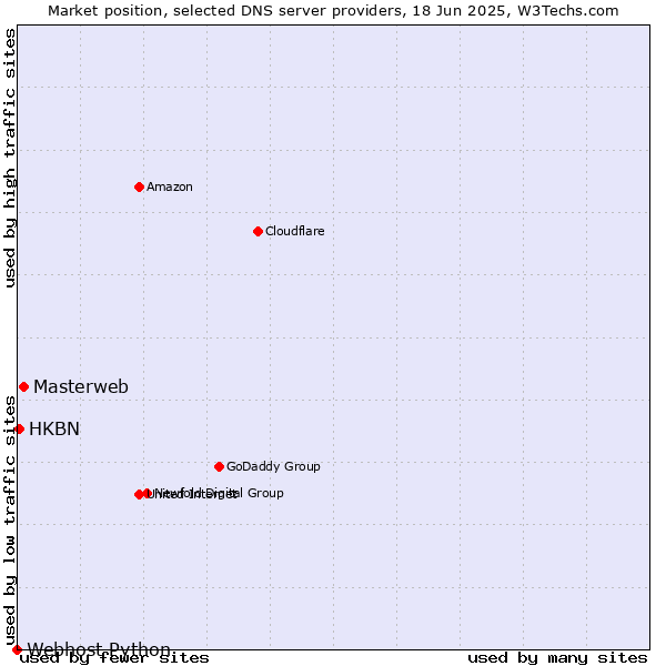 Market position of Masterweb vs. HKBN vs. Webhost Python