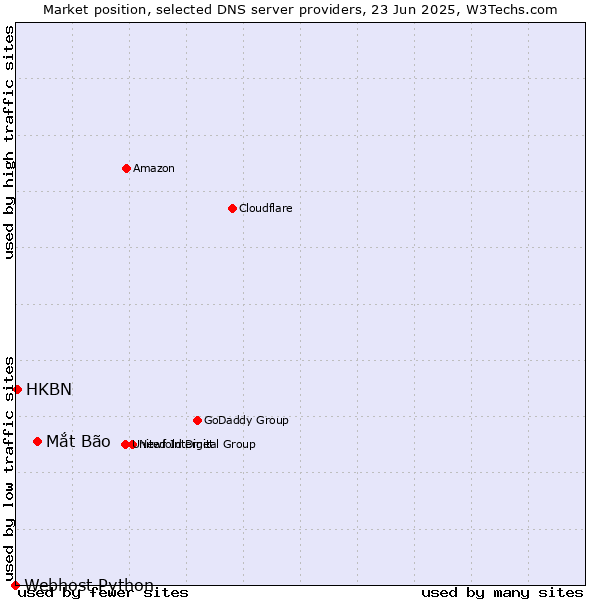 Market position of Mắt Bão vs. HKBN vs. Webhost Python