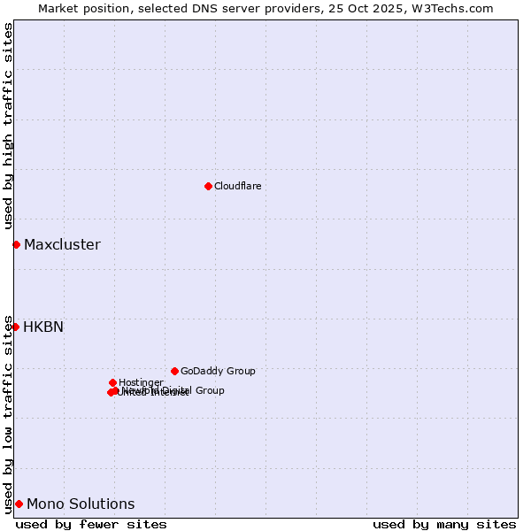 Market position of Mono Solutions vs. Maxcluster vs. HKBN
