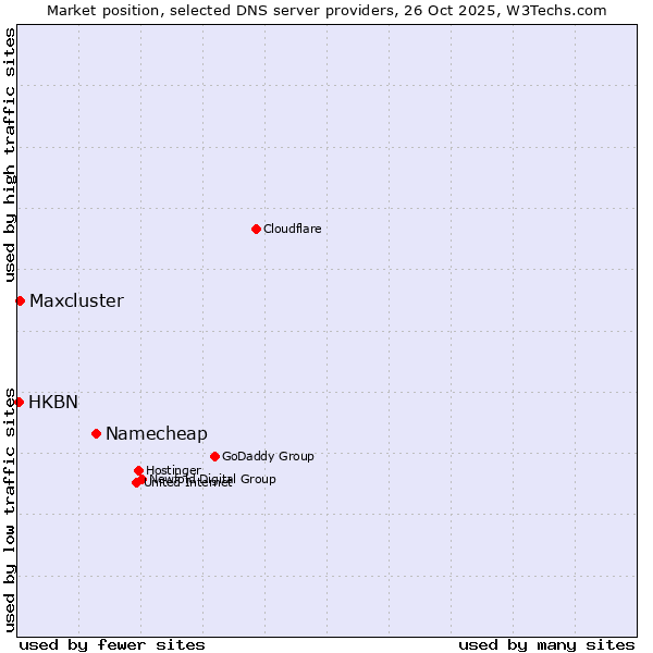 Market position of Namecheap vs. Maxcluster vs. HKBN