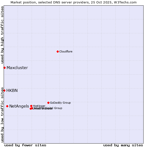 Market position of NetAngels vs. Maxcluster vs. HKBN