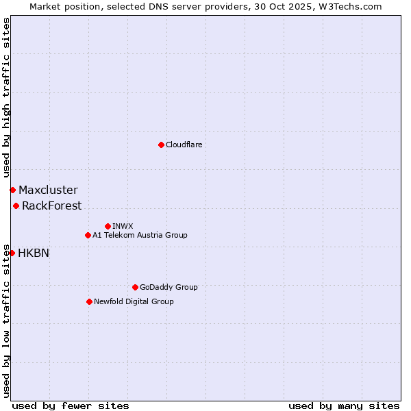 Market position of RackForest vs. Maxcluster vs. HKBN
