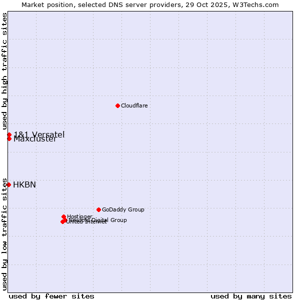 Market position of 1&1 Versatel vs. Maxcluster vs. HKBN
