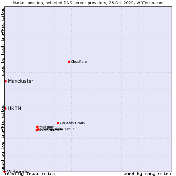 Market position of Maxcluster vs. HKBN vs. Webnode