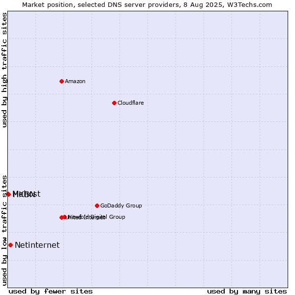 Market position of Netinternet vs. HKBN vs. Mehost