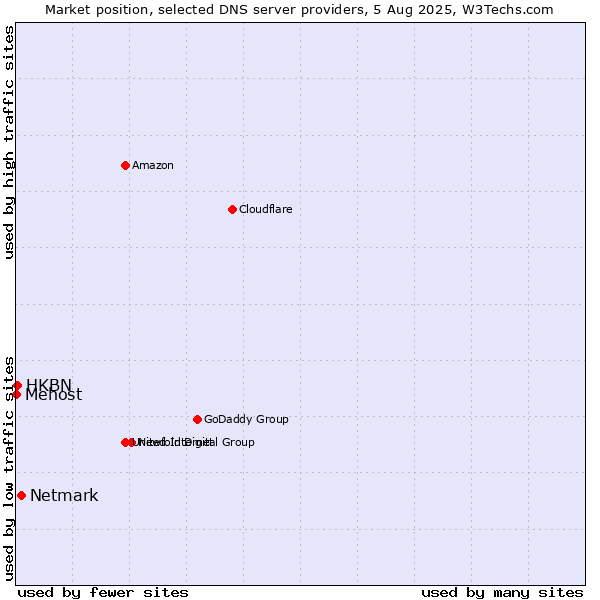 Market position of Netmark vs. HKBN vs. Mehost
