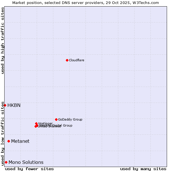 Market position of Metanet vs. Mono Solutions vs. HKBN