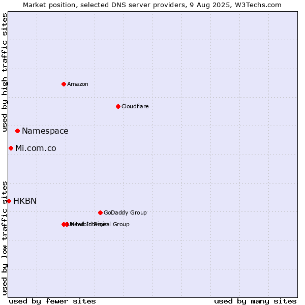 Market position of Namespace vs. Mi.com.co vs. HKBN