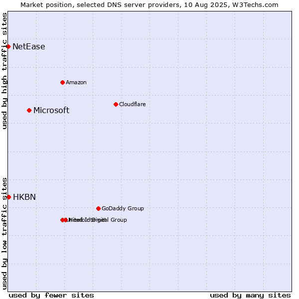 Market position of Microsoft vs. HKBN vs. NetEase