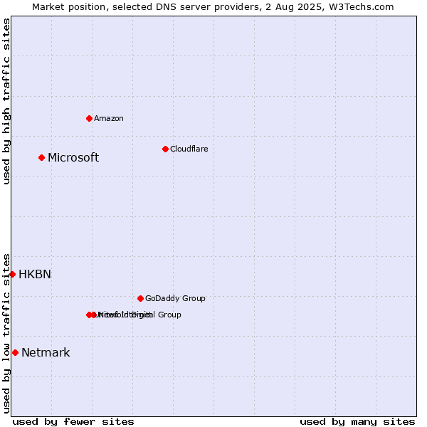 Market position of Microsoft vs. Netmark vs. HKBN
