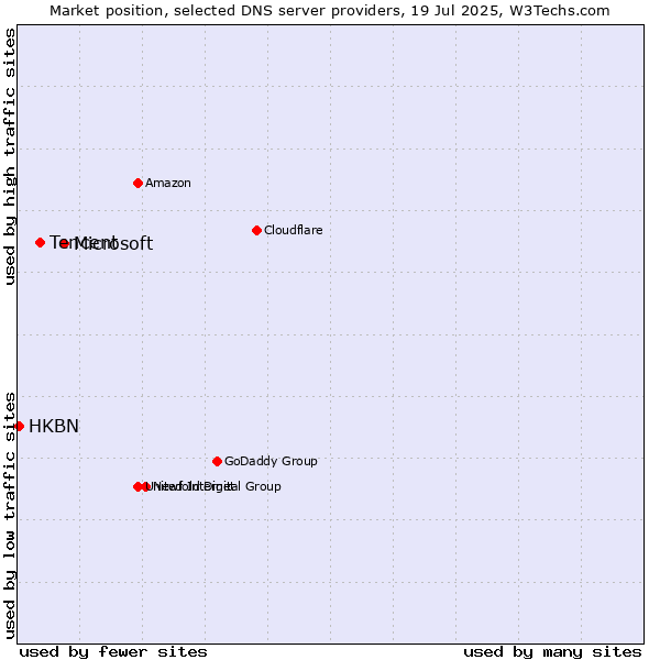 Market position of Microsoft vs. Tencent vs. HKBN