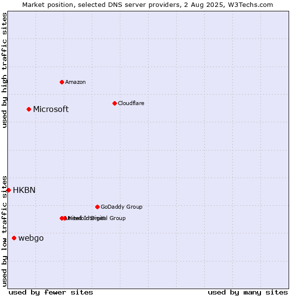 Market position of Microsoft vs. webgo vs. HKBN